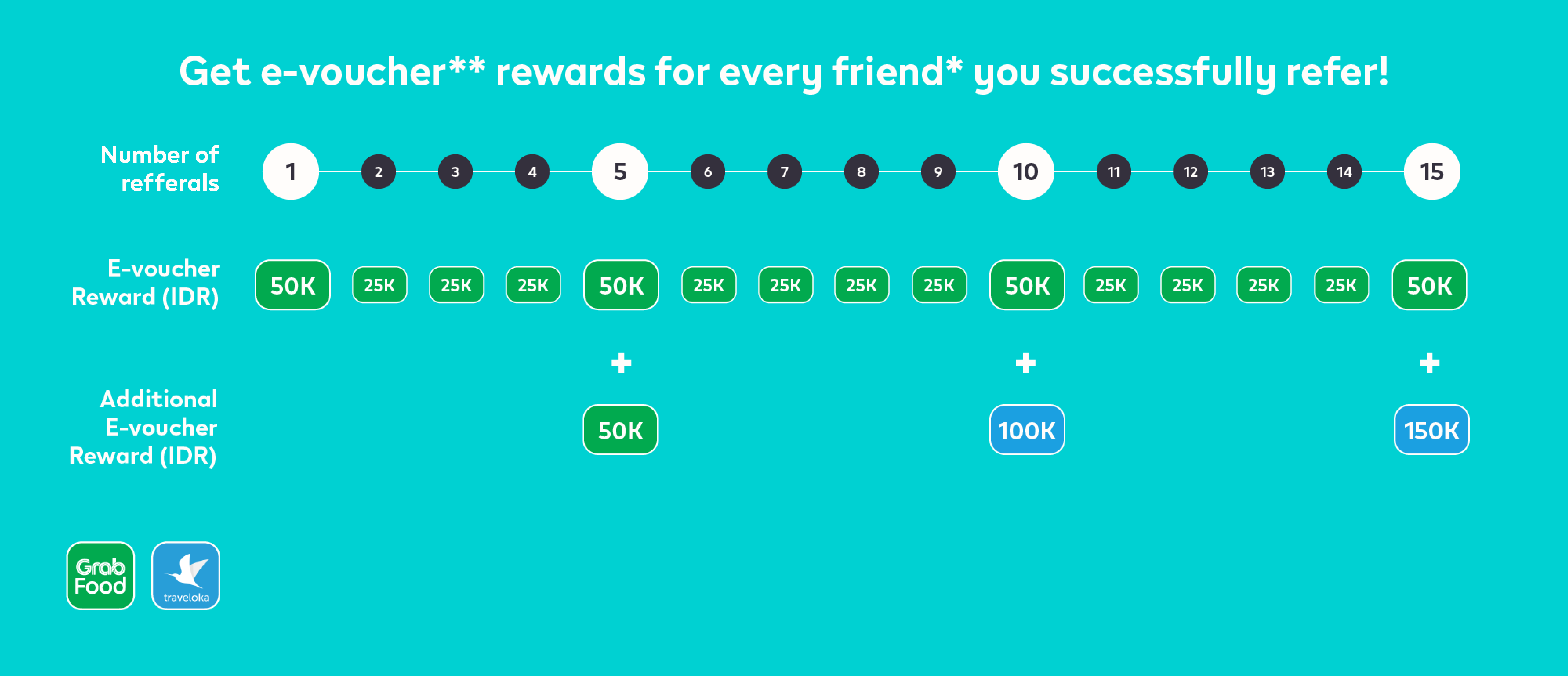 Get e-voucher rewards for every friend you successfully refer