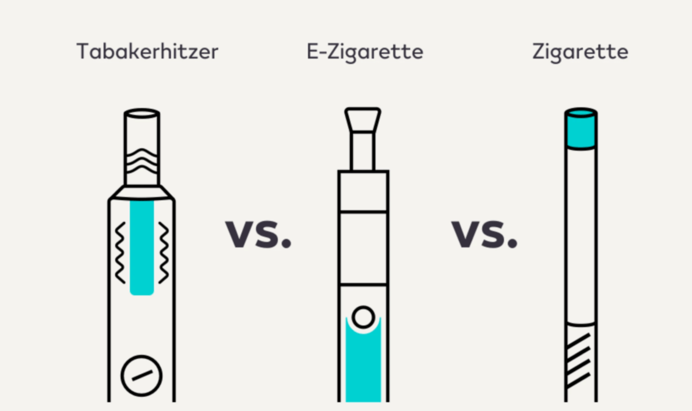 Tabakerhitzer vs. E-Zigarette und Zigarette, Schematische Darstellung